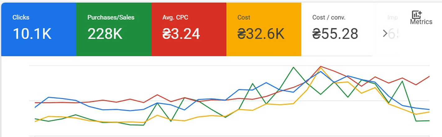 Кейс нашого клієнта з Сан-Хосе по Максимальній ефективності в Google