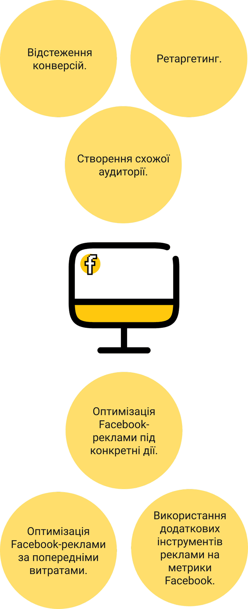 Відстеження конверсій. - Ретаргетинг. - Створення схожої аудиторії. - Використання додаткових інструментів реклами на метрики Facebook. - Оптимізація Facebook-реклами за попередніми витратами. - Оптимізація Facebook-реклами під конкретні дії.