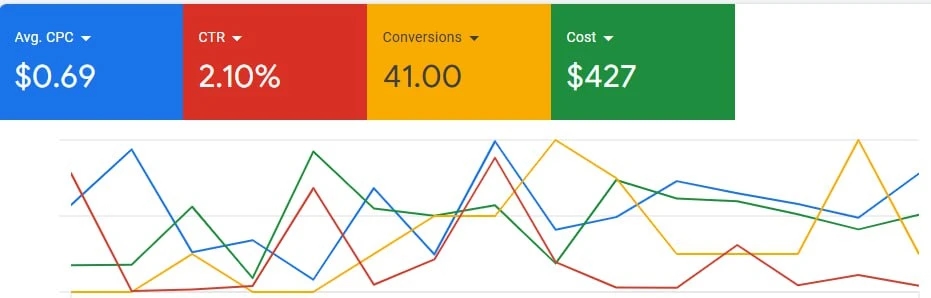 Google Performance Max campaign results