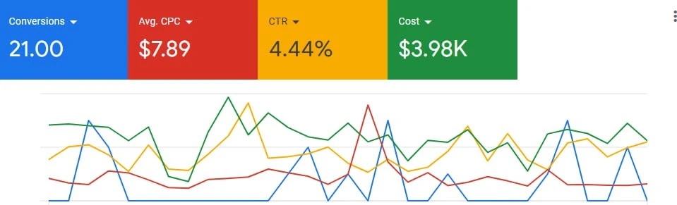 Search advertising campaign results