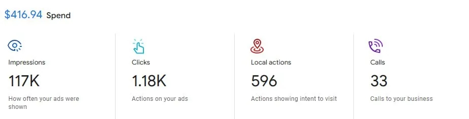 Showroom visit statistics
