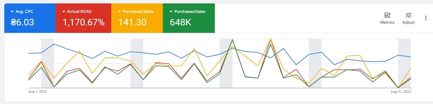 Кейс нашого клієнта з Лос-Анджелеса по Торговій рекламі в Google