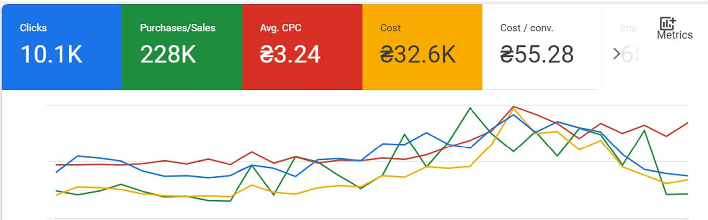 Кейс нашого клієнта з Сан-Хосе по Максимальній ефективності в Google