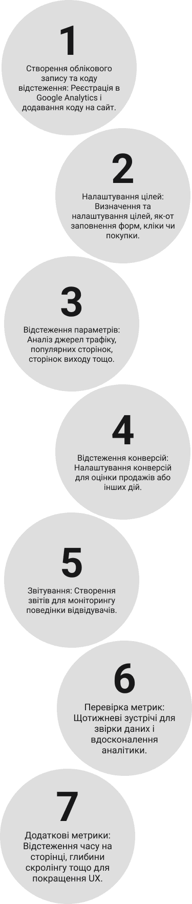 1. Створення облікового запису та коду відстеження: Реєстрація в Google Analytics і додавання коду на сайт. - 2. Налаштування цілей: Визначення та налаштування цілей, як-от заповнення форм, кліки чи покупки. - 3. Відстеження параметрів: Аналіз джерел трафіку, популярних сторінок, сторінок виходу тощо. - 4. Відстеження конверсій: Налаштування конверсій для оцінки продажів або інших дій. - 5. Звітування: Створення звітів для моніторингу поведінки відвідувачів. - 6. Перевірка метрик: Щотижневі зустрічі для звірки даних і вдосконалення аналітики. - 7. Додаткові метрики: Відстеження часу на сторінці, глибини скролінгу тощо для покращення UX.