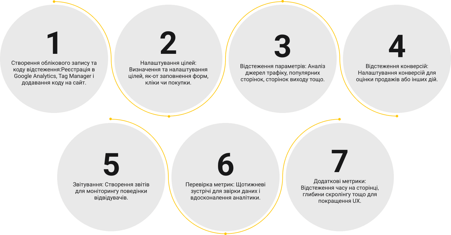 1. Створення облікового запису та коду відстеження: Реєстрація в Google Analytics і додавання коду на сайт. - 2. Налаштування цілей: Визначення та налаштування цілей, як-от заповнення форм, кліки чи покупки. - 3. Відстеження параметрів: Аналіз джерел трафіку, популярних сторінок, сторінок виходу тощо. - 4. Відстеження конверсій: Налаштування конверсій для оцінки продажів або інших дій. - 5. Звітування: Створення звітів для моніторингу поведінки відвідувачів. - 6. Перевірка метрик: Щотижневі зустрічі для звірки даних і вдосконалення аналітики. - 7. Додаткові метрики: Відстеження часу на сторінці, глибини скролінгу тощо для покращення UX.